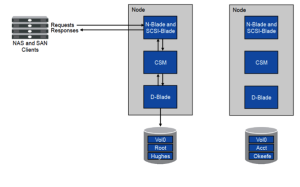 Netapp clustered data ontap data flow