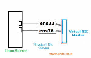 RHEL7 how to configure NIC Teaming as Active Backup (Failover)