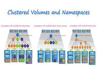 Clustered Volumes and namespaces