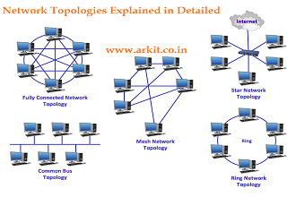 Network topologies Network topology