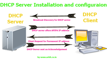 DHCP server installation and configuration RHEL7