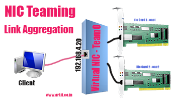 RHEL7 how to configure NIC Teaming as Active Backup (Failover)