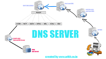 master dns configuration Linux Step by Step Guide