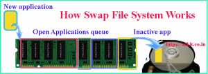 How swap file system works
