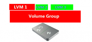 what is LVM How to create LVM Logical Volume Manager