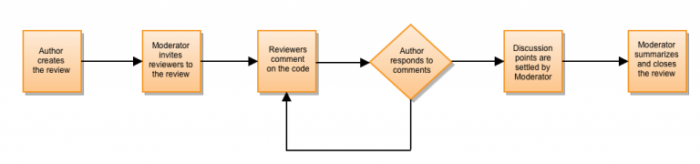 11 Best Code Review Softwares List Nobody Will Tell You ARKIT