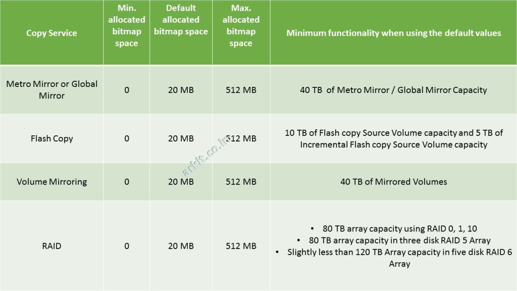 Bitmap space configuration for system that is first installed with V6.1.0