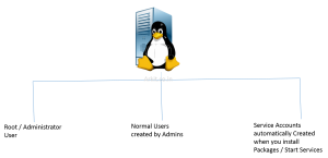 User Administration diagram