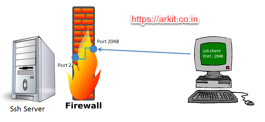 SSH Port. Картинки на тему SSH. SSH client визуальный Windows. SSH работа на картинке. Ssh access