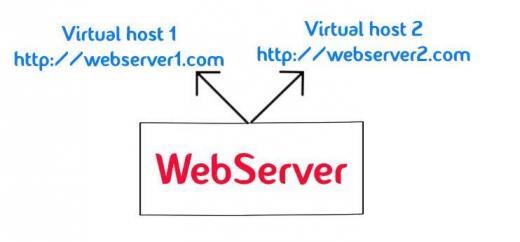 Web hosting Virtual