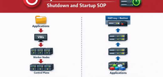 Openshift cluster clean shutdown and startup